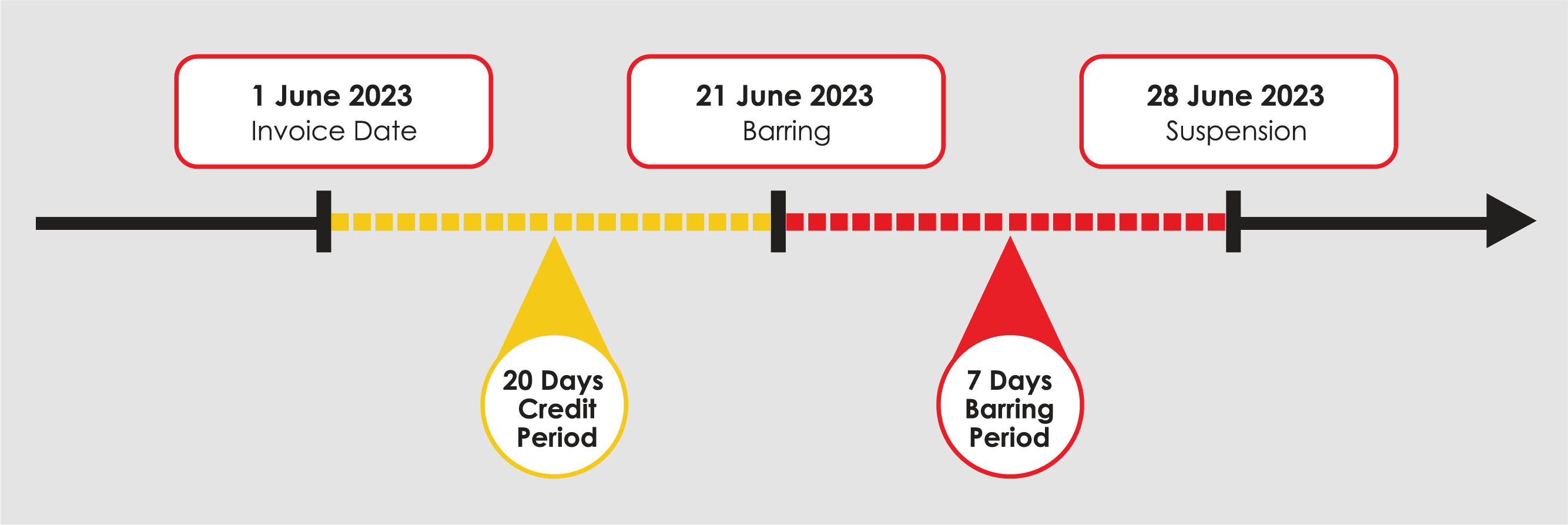 redONE billing cycle policy