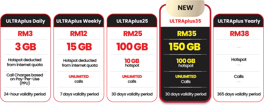 redONE Mobile 5G Prepaid ULTRAplus plans showing 5 prepaid internet deals with unlimited calls on Weekly and ULTRAplus25